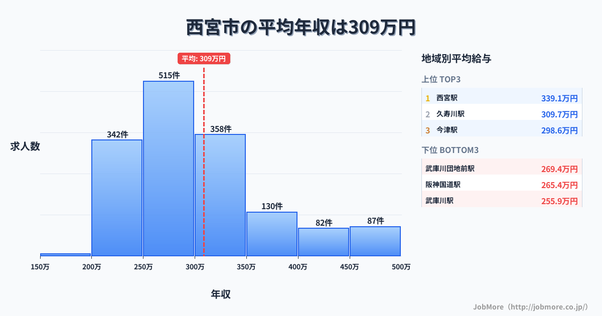 兵庫県 西宮市内の平均年収は392万円です。中央値は353万円、最頻値は300万円〜350万円です。