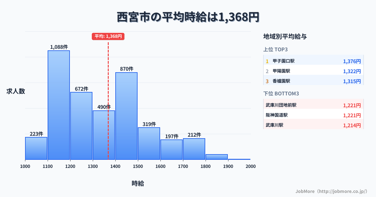 兵庫県 西宮市内の平均時給は1,521円です。中央値は1,427円、最頻値は1,100円〜1,200円です。