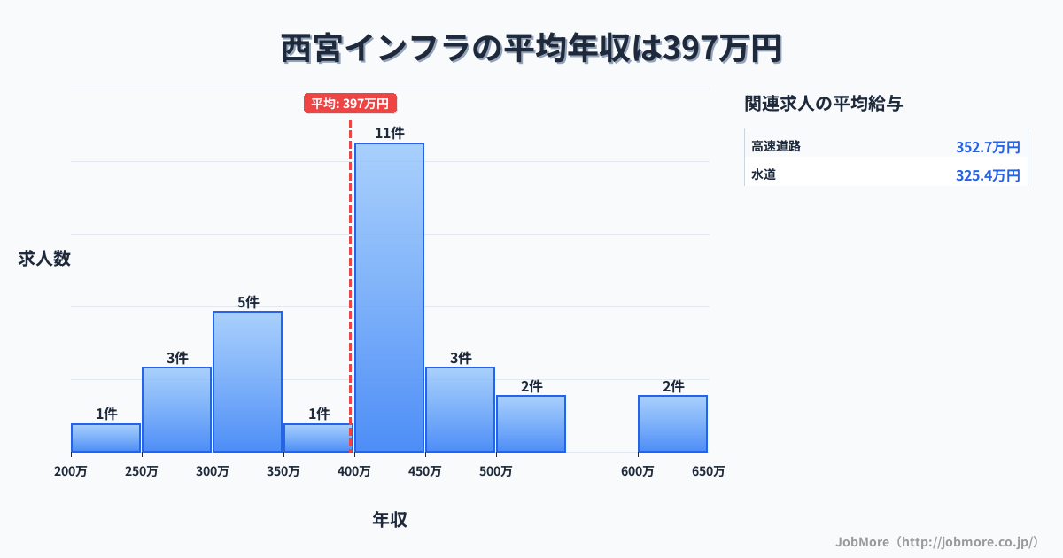 兵庫県西宮市西宮駅周辺のインフラの平均年収は397万円です。中央値は400万円、最頻値は400万円〜450万円です。