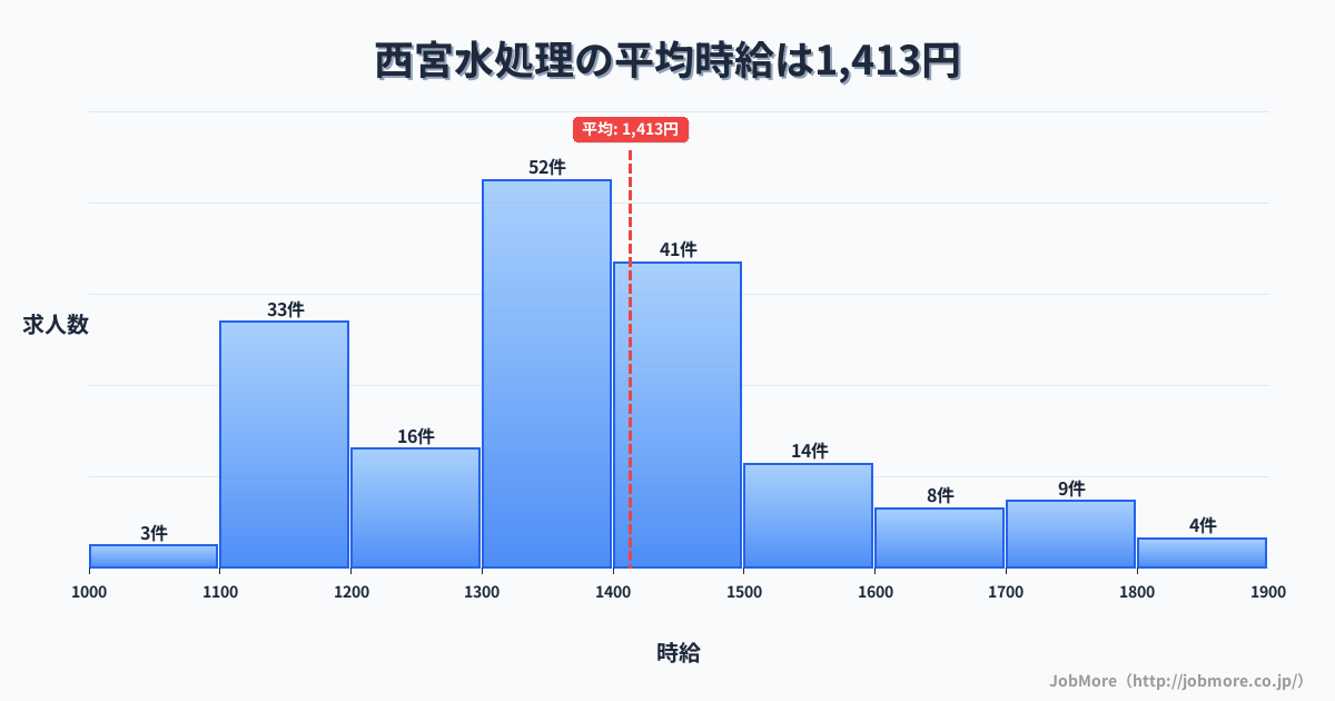 兵庫県西宮市西宮駅周辺の水処理の平均時給は1,411円です。中央値は1,350円、最頻値は1,300円〜1,400円です。