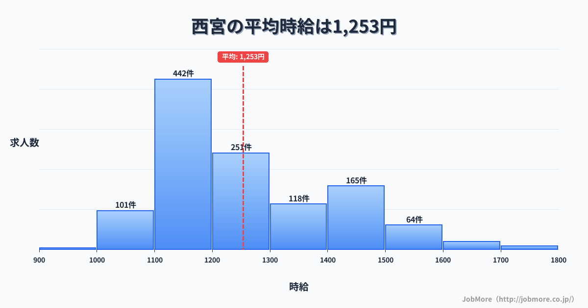 兵庫県西宮市西宮駅周辺の平均時給は1,522円です。中央値は1,429円、最頻値は1,100円〜1,200円です。