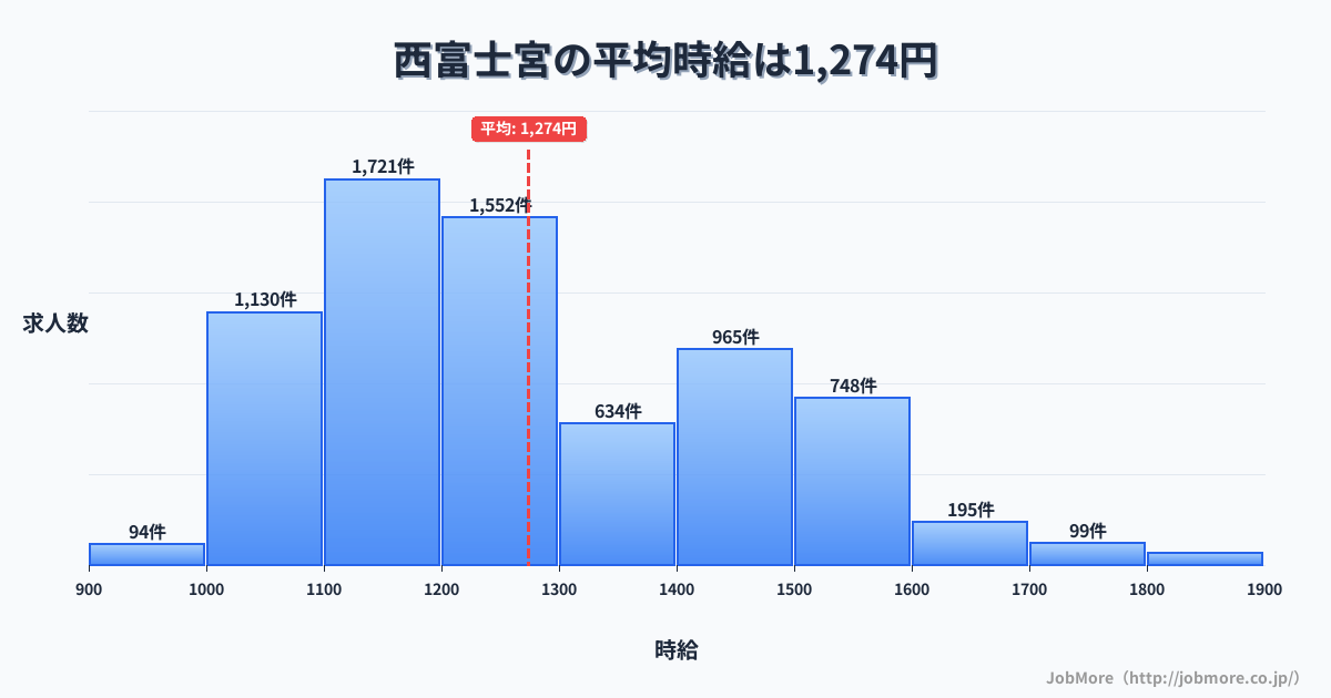 静岡県富士宮市西富士宮駅周辺の平均時給は1,192円です。中央値は1,100円、最頻値は1,100円〜1,200円です。
