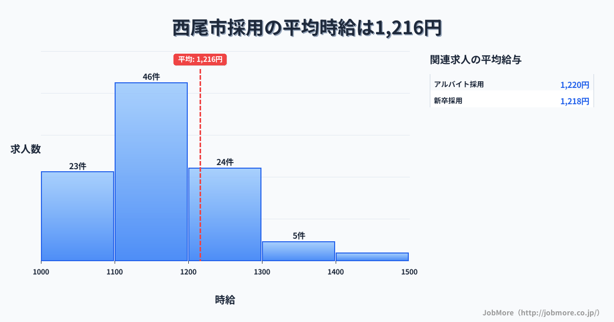 愛知県 西尾市内の採用の平均時給は1,217円です。中央値は1,150円、最頻値は1,100円〜1,200円です。