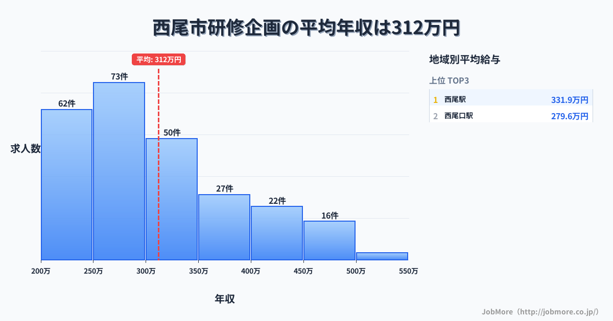 愛知県 西尾市内の研修企画の平均年収は310万円です。中央値は287万円、最頻値は250万円〜300万円です。