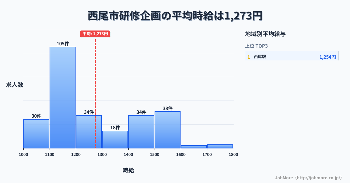 愛知県 西尾市内の研修企画の平均時給は1,273円です。中央値は1,185円、最頻値は1,100円〜1,200円です。