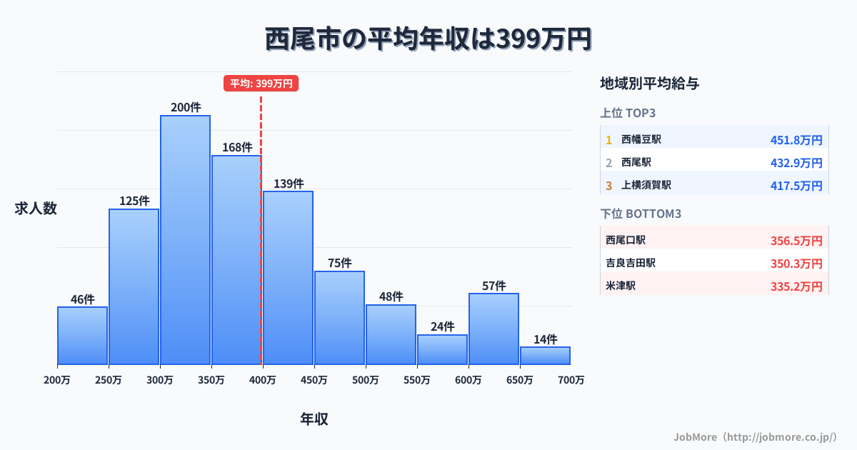 愛知県 西尾市内の平均年収は395万円です。中央値は361万円、最頻値は300万円〜350万円です。