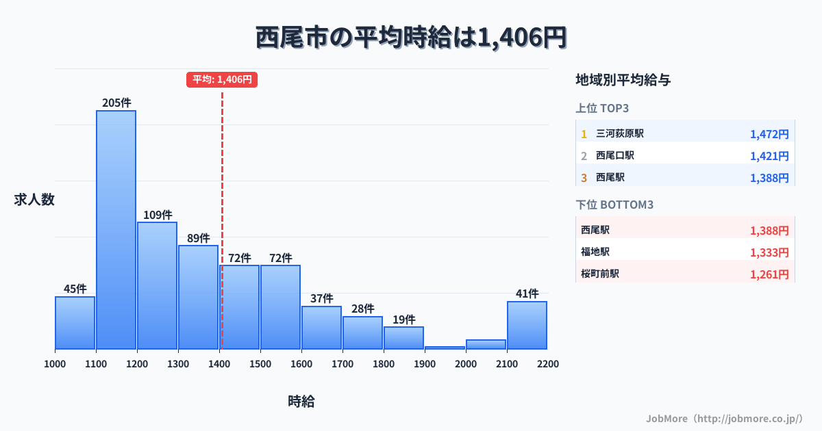愛知県 西尾市内の平均時給は1,407円です。中央値は1,300円、最頻値は1,100円〜1,200円です。