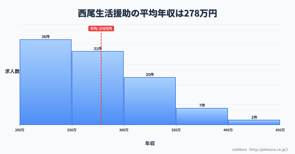 愛知県西尾市西尾駅周辺の生活援助の平均年収は278万円です。中央値は263万円、最頻値は200万円〜250万円です。