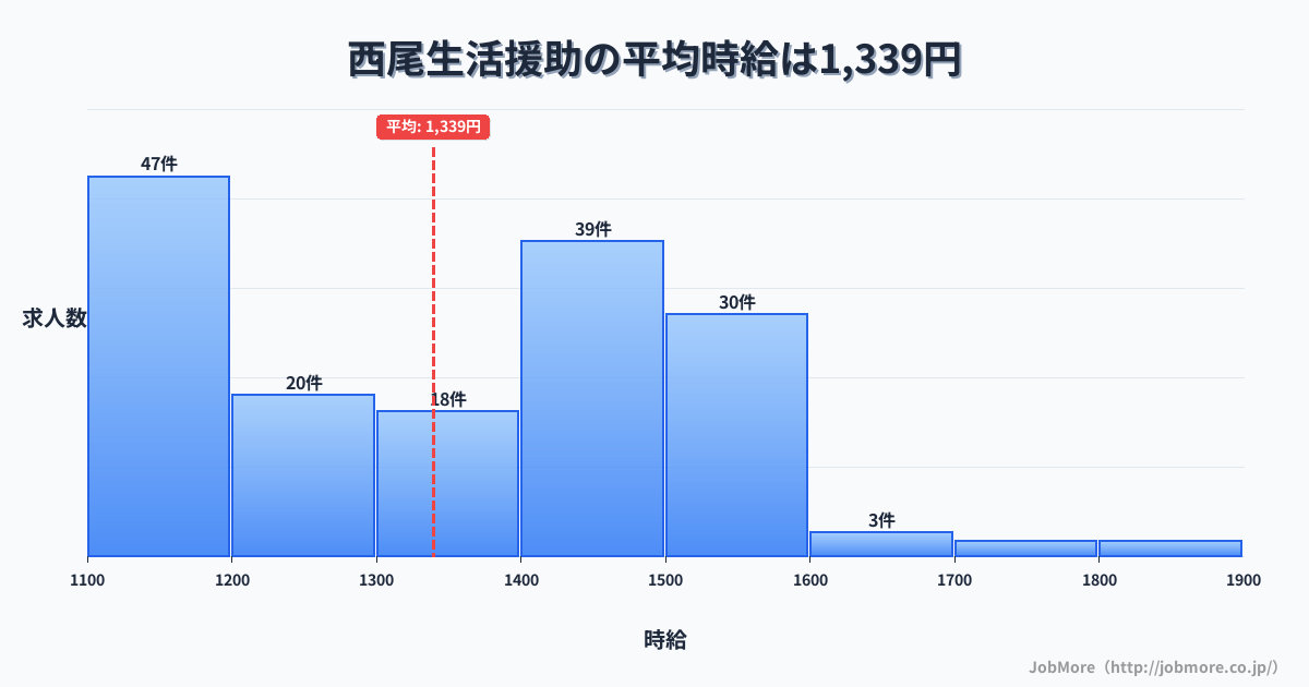 愛知県西尾市西尾駅周辺の生活援助の平均時給は1,339円です。中央値は1,390円、最頻値は1,100円〜1,200円です。
