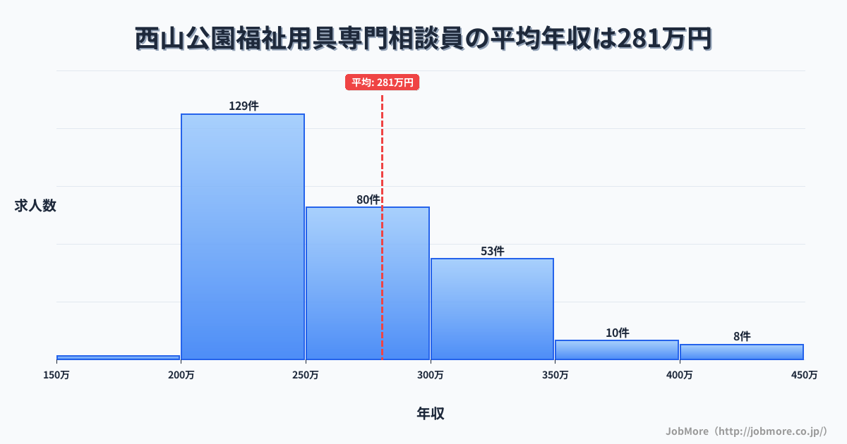 福井県鯖江市西山公園駅周辺の福祉用具専門相談員の平均年収は280万円です。中央値は254万円、最頻値は200万円〜250万円です。
