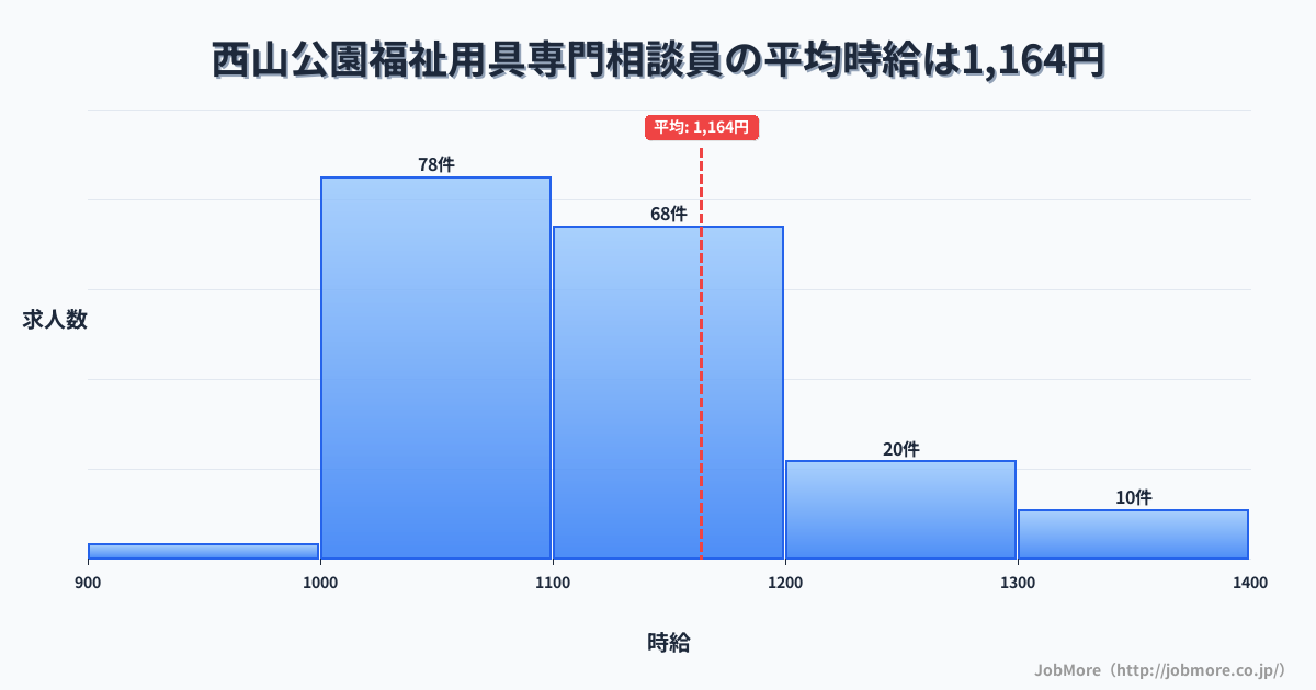 福井県鯖江市西山公園駅周辺の福祉用具専門相談員の平均時給は1,167円です。中央値は1,100円、最頻値は1,000円〜1,100円です。