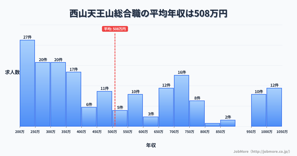 京都府長岡京市西山天王山駅周辺の総合職の平均年収は508万円です。中央値は437万円、最頻値は200万円〜250万円です。