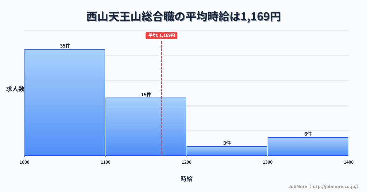 京都府長岡京市西山天王山駅周辺の総合職の平均時給は1,214円です。中央値は1,090円、最頻値は1,000円〜1,100円です。