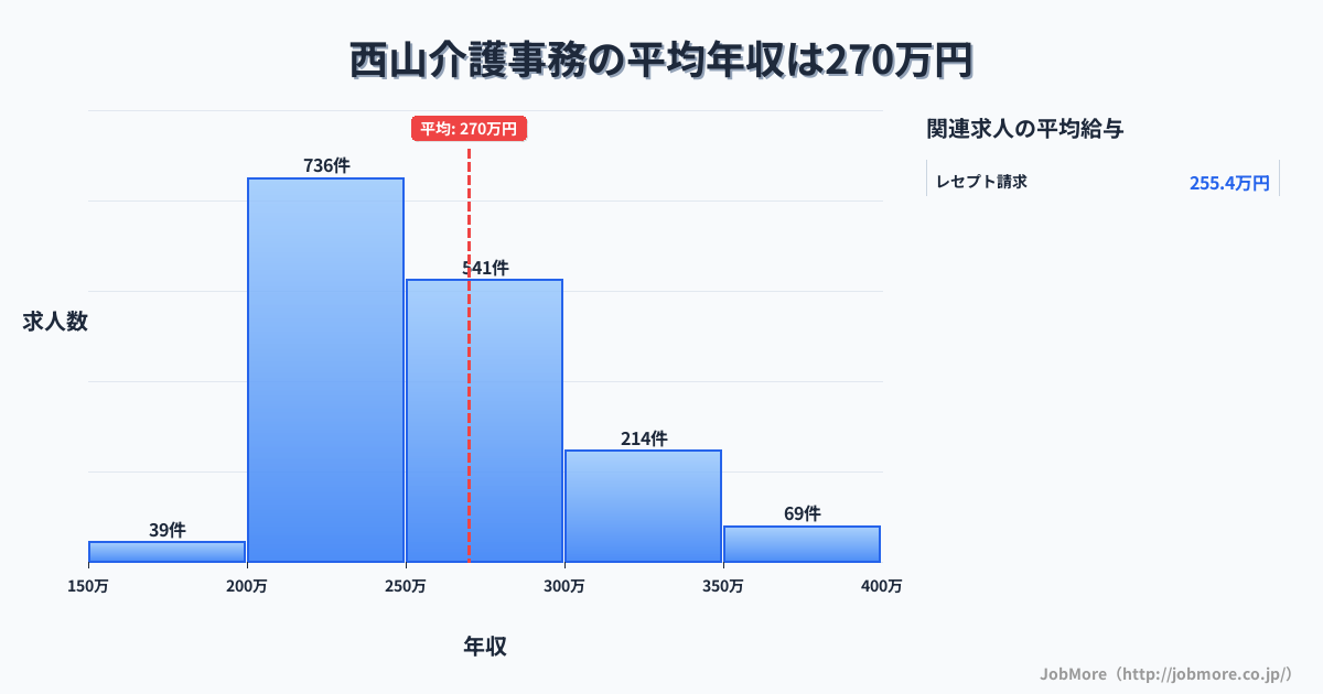 福岡県北九州市西山駅周辺の介護事務の平均年収は270万円です。中央値は254万円、最頻値は200万円〜250万円です。
