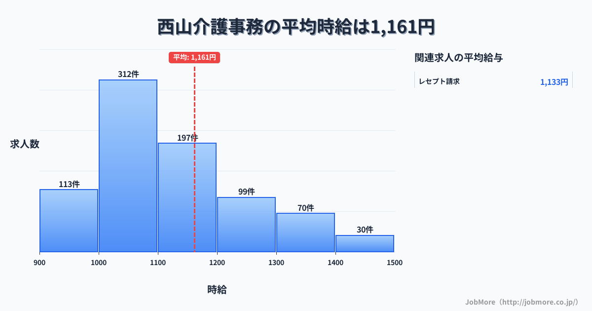 福岡県北九州市西山駅周辺の介護事務の平均時給は1,162円です。中央値は1,099円、最頻値は1,000円〜1,100円です。