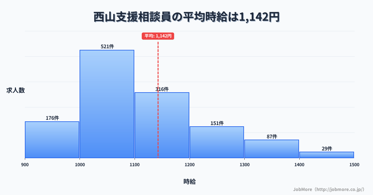 福岡県北九州市西山駅周辺の支援相談員の平均時給は1,146円です。中央値は1,093円、最頻値は1,000円〜1,100円です。