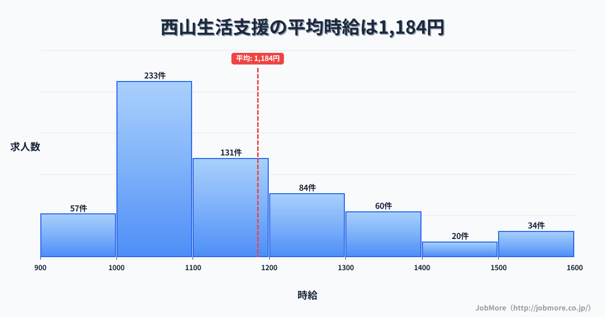 福岡県北九州市西山駅周辺の生活支援の平均時給は1,184円です。中央値は1,100円、最頻値は1,000円〜1,100円です。