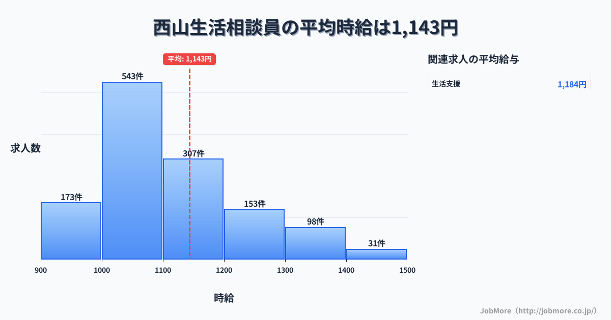 福岡県北九州市西山駅周辺の生活相談員の平均時給は1,143円です。中央値は1,086円、最頻値は1,000円〜1,100円です。