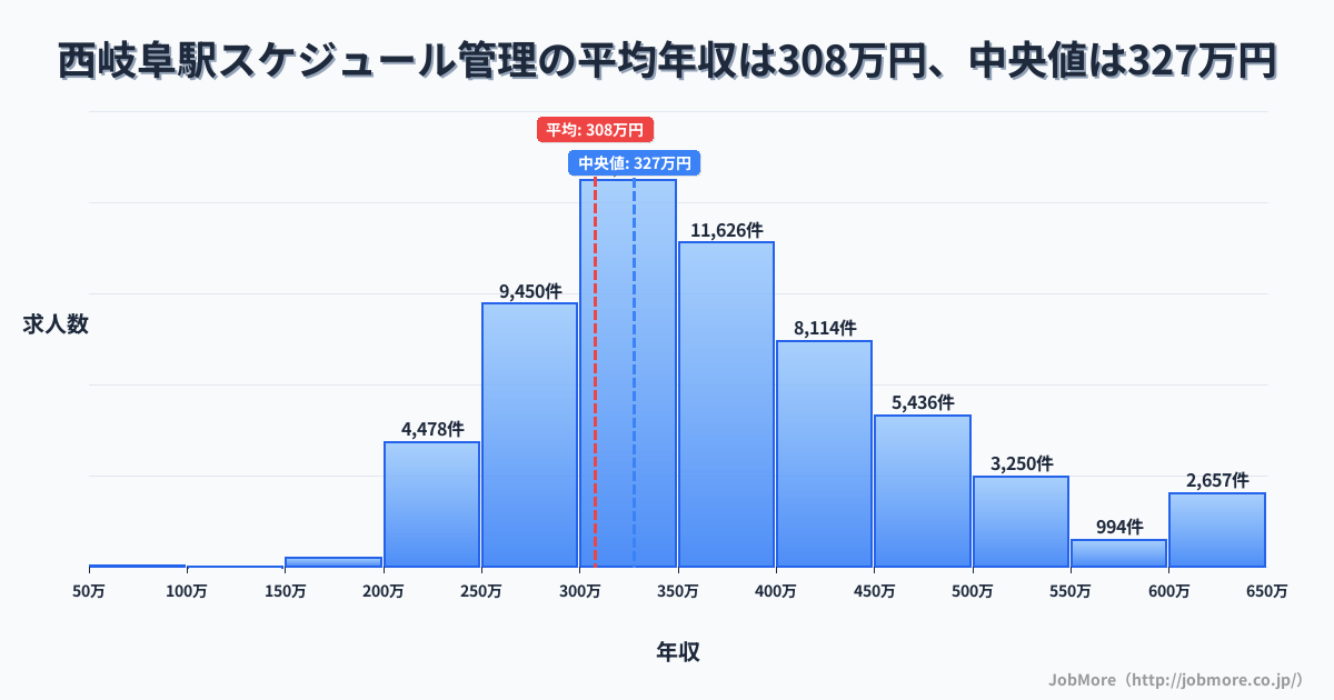 岐阜県 岐阜市 西岐阜駅内のスケジュール管理の平均年収は307万円です。中央値は327万円、最頻値は300万円〜350万円です。