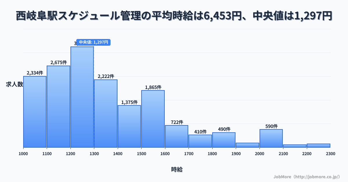 岐阜県 岐阜市 西岐阜駅内のスケジュール管理の平均時給は6,445円です。中央値は1,299円、最頻値は1,200円〜1,300円です。