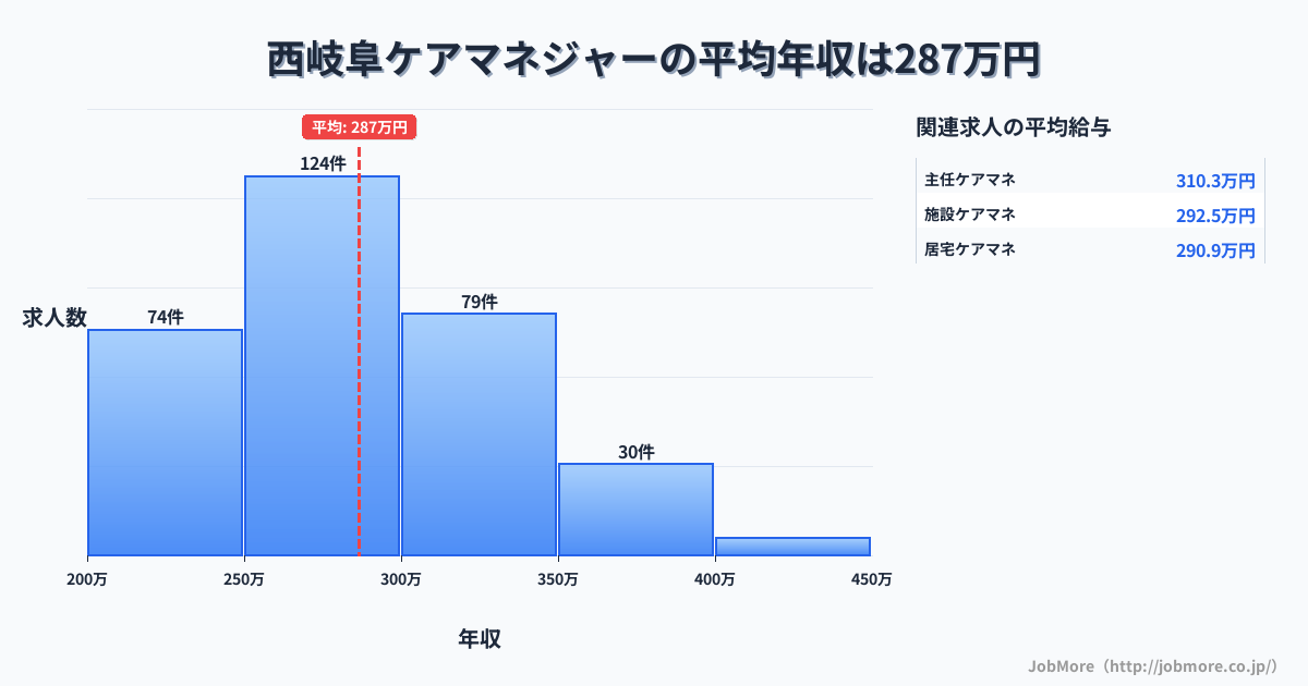 岐阜県岐阜市西岐阜駅周辺のケアマネジャーの平均年収は287万円です。中央値は277万円、最頻値は250万円〜300万円です。