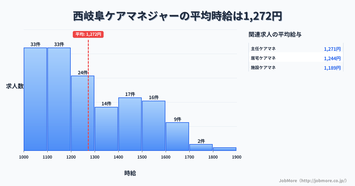 岐阜県岐阜市西岐阜駅周辺のケアマネジャーの平均時給は1,274円です。中央値は1,239円、最頻値は1,100円〜1,200円です。