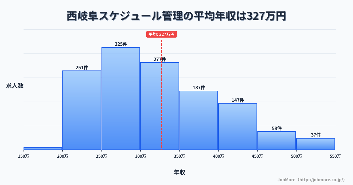 岐阜県岐阜市西岐阜駅周辺のスケジュール管理の平均年収は326万円です。中央値は300万円、最頻値は250万円〜300万円です。