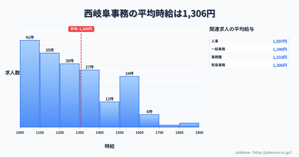 岐阜県岐阜市西岐阜駅周辺の事務の平均時給は1,306円です。中央値は1,207円、最頻値は1,000円〜1,100円です。