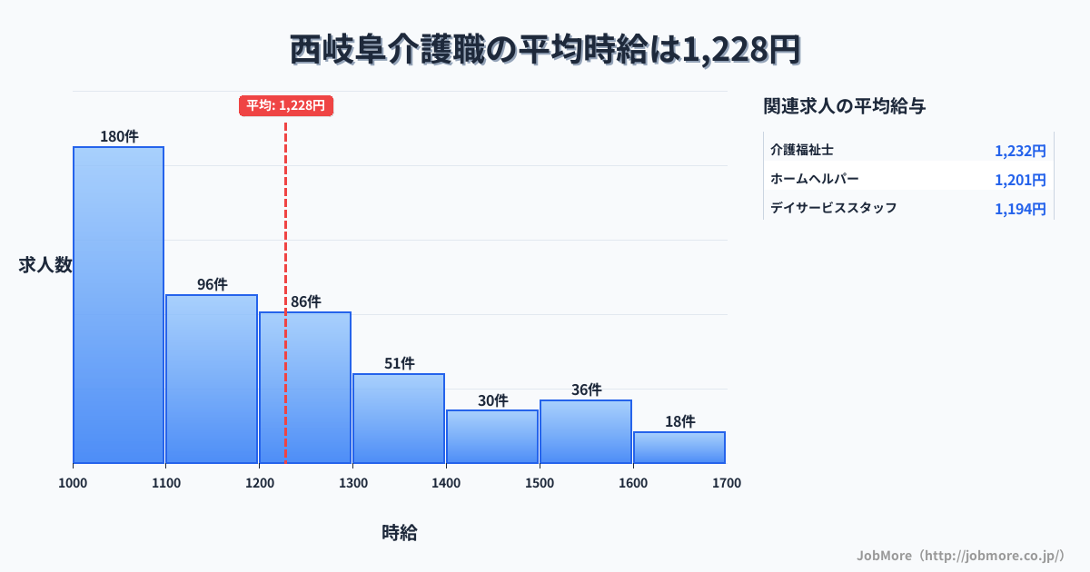 岐阜県岐阜市西岐阜駅周辺の介護職の平均時給は1,362円です。中央値は1,296円、最頻値は1,200円〜1,300円です。