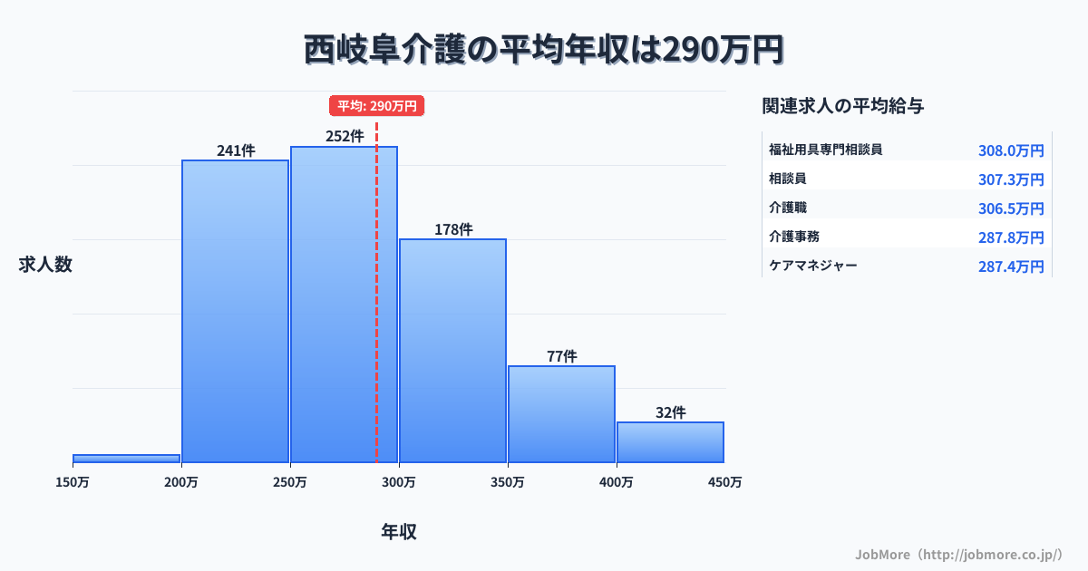 岐阜県岐阜市西岐阜駅周辺の介護の平均年収は354万円です。中央値は335万円、最頻値は300万円〜350万円です。