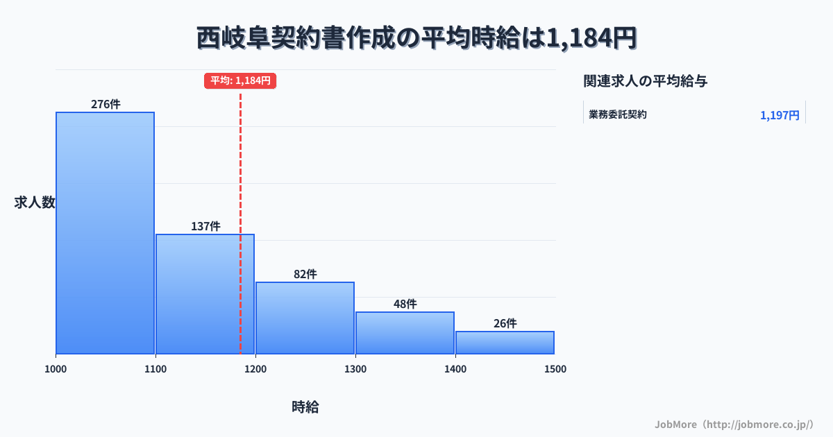 岐阜県岐阜市西岐阜駅周辺の契約書作成の平均時給は1,327円です。中央値は1,200円、最頻値は1,000円〜1,100円です。