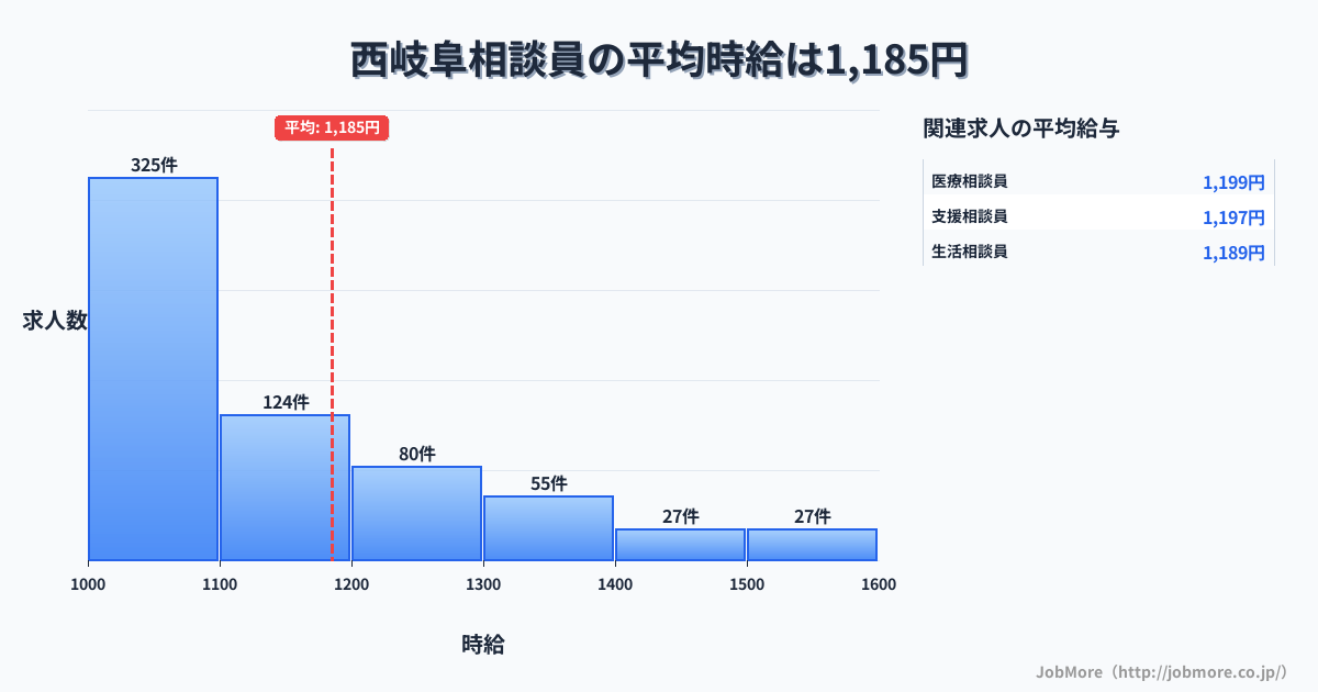 岐阜県岐阜市西岐阜駅周辺の相談員の平均時給は1,329円です。中央値は1,205円、最頻値は1,000円〜1,100円です。