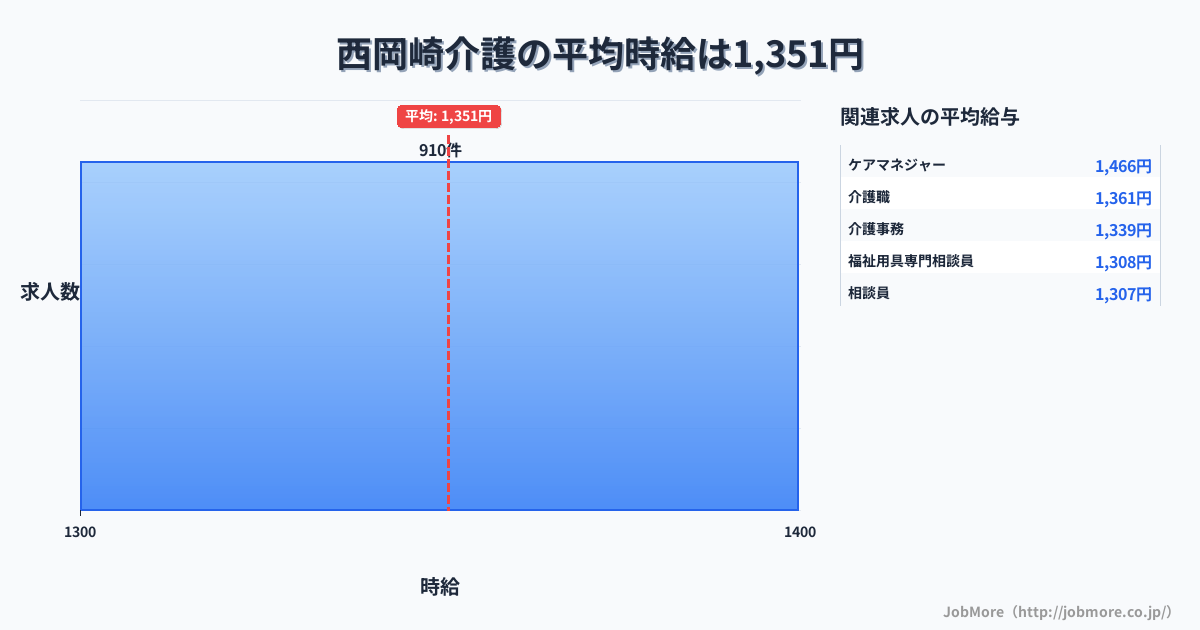 愛知県岡崎市西岡崎駅周辺の介護の平均時給は1,351円です。中央値は1,300円、最頻値は1,300円〜1,400円です。