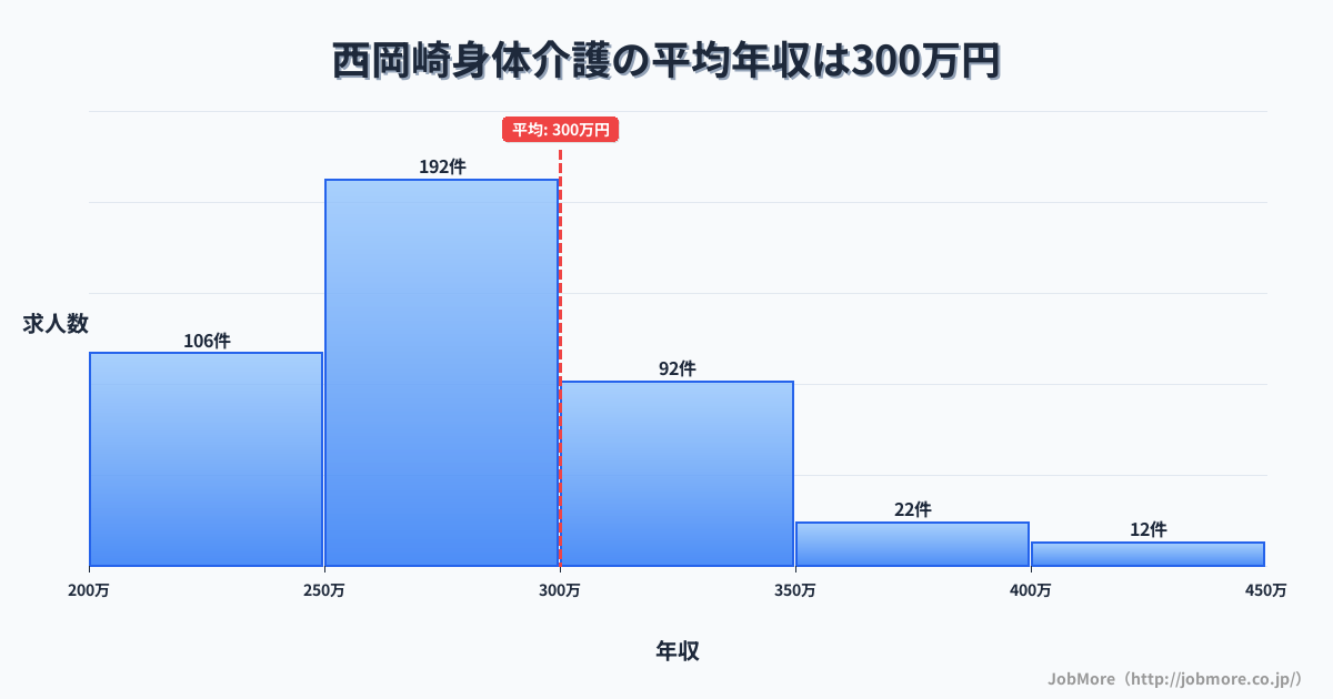 愛知県岡崎市西岡崎駅周辺の身体介護の平均年収は300万円です。中央値は275万円、最頻値は250万円〜300万円です。