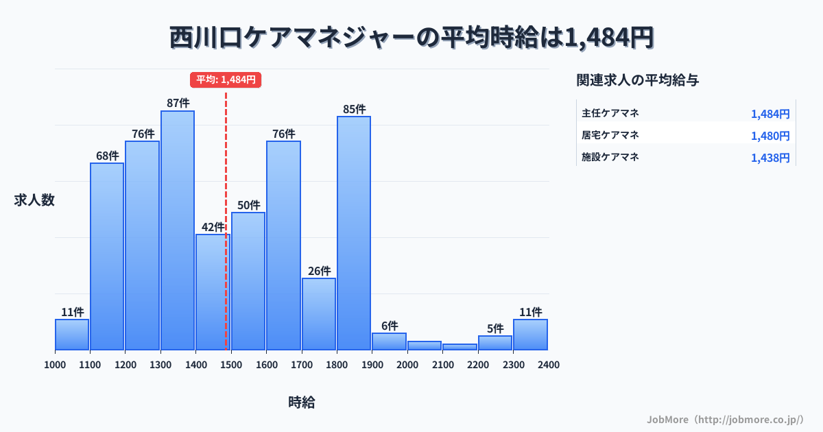 埼玉県川口市西川口駅周辺のケアマネジャーの平均時給は1,484円です。中央値は1,454円、最頻値は1,300円〜1,400円です。