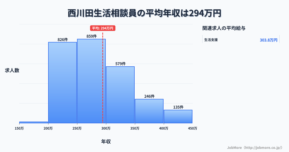 栃木県宇都宮市西川田駅周辺の生活相談員の平均年収は294万円です。中央値は278万円、最頻値は250万円〜300万円です。