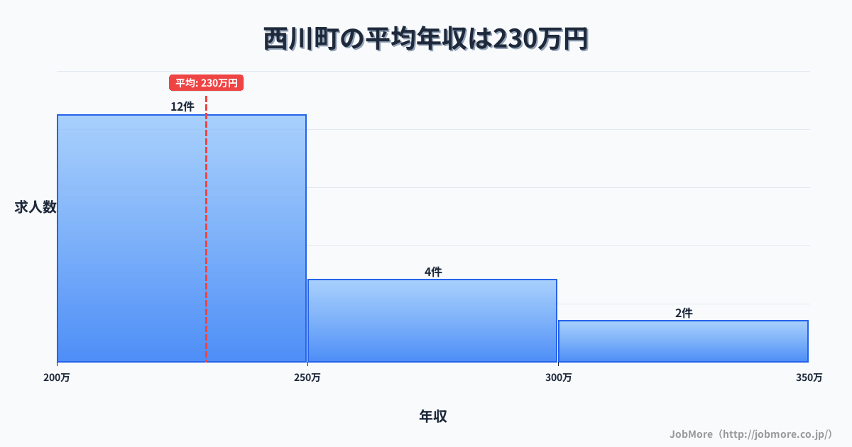 山形県 西川町内の平均年収は229万円です。中央値は216万円、最頻値は200万円〜250万円です。