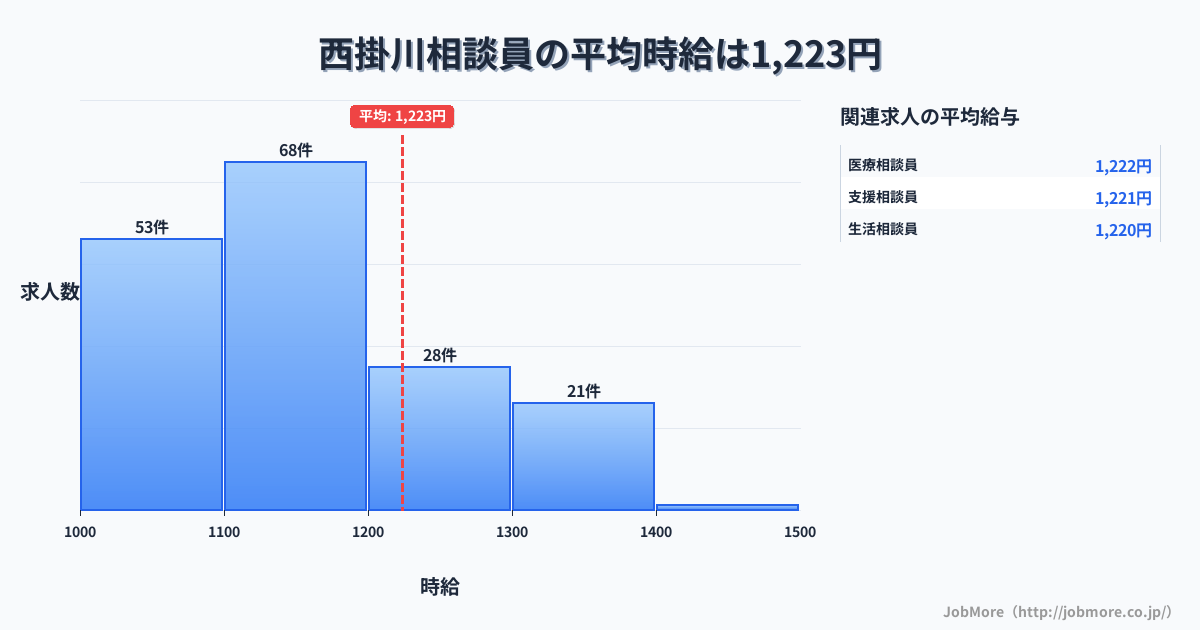 静岡県掛川市西掛川駅周辺の相談員の平均時給は1,217円です。中央値は1,130円、最頻値は1,100円〜1,200円です。