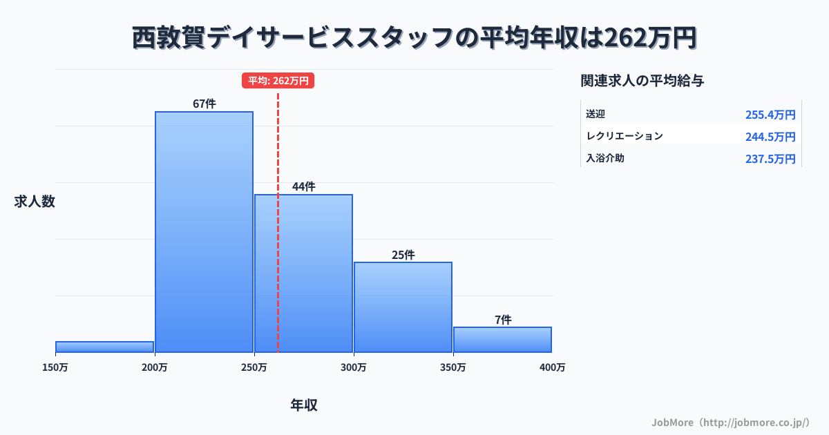 福井県敦賀市西敦賀駅周辺のデイサービススタッフの平均年収は262万円です。中央値は250万円、最頻値は200万円〜250万円です。