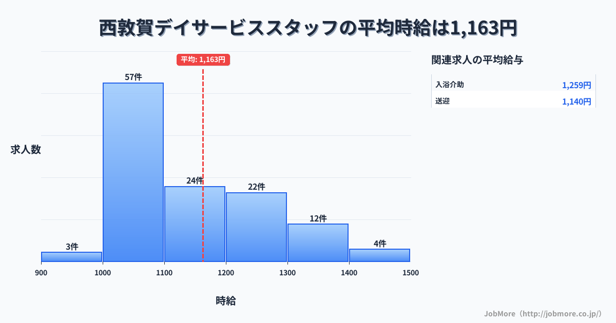 福井県敦賀市西敦賀駅周辺のデイサービススタッフの平均時給は1,163円です。中央値は1,100円、最頻値は1,000円〜1,100円です。