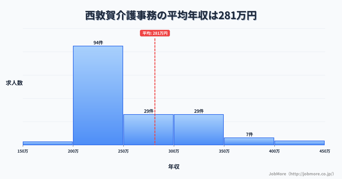 福井県敦賀市西敦賀駅周辺の介護事務の平均年収は376万円です。中央値は317万円、最頻値は300万円〜350万円です。