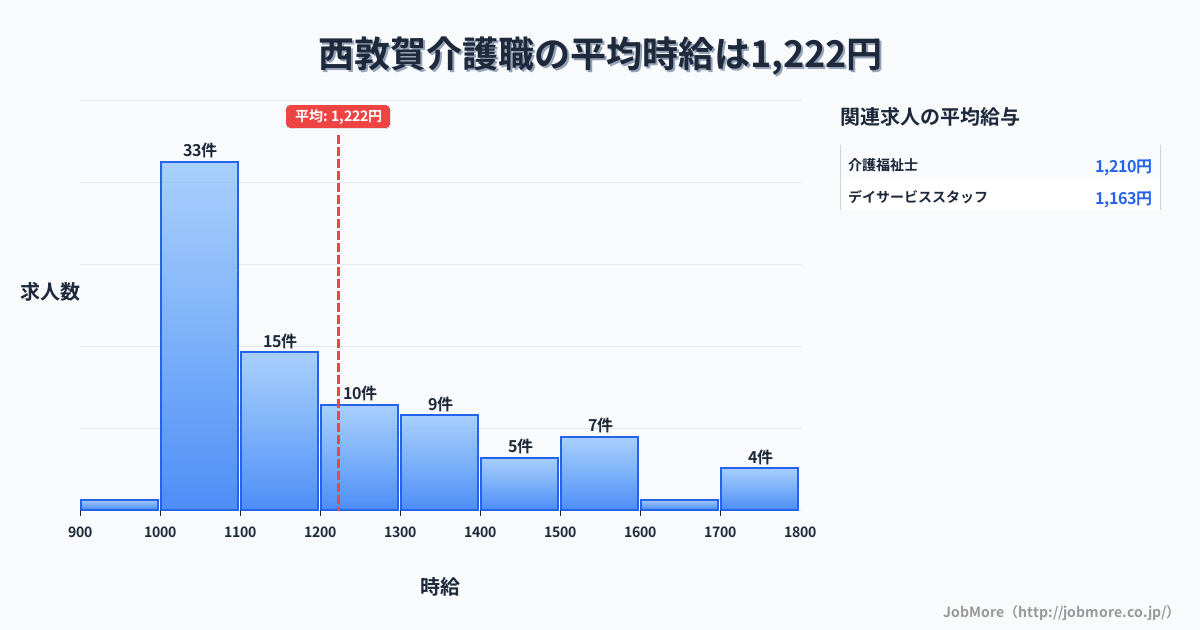 福井県敦賀市西敦賀駅周辺の介護職の平均時給は1,222円です。中央値は1,150円、最頻値は1,000円〜1,100円です。