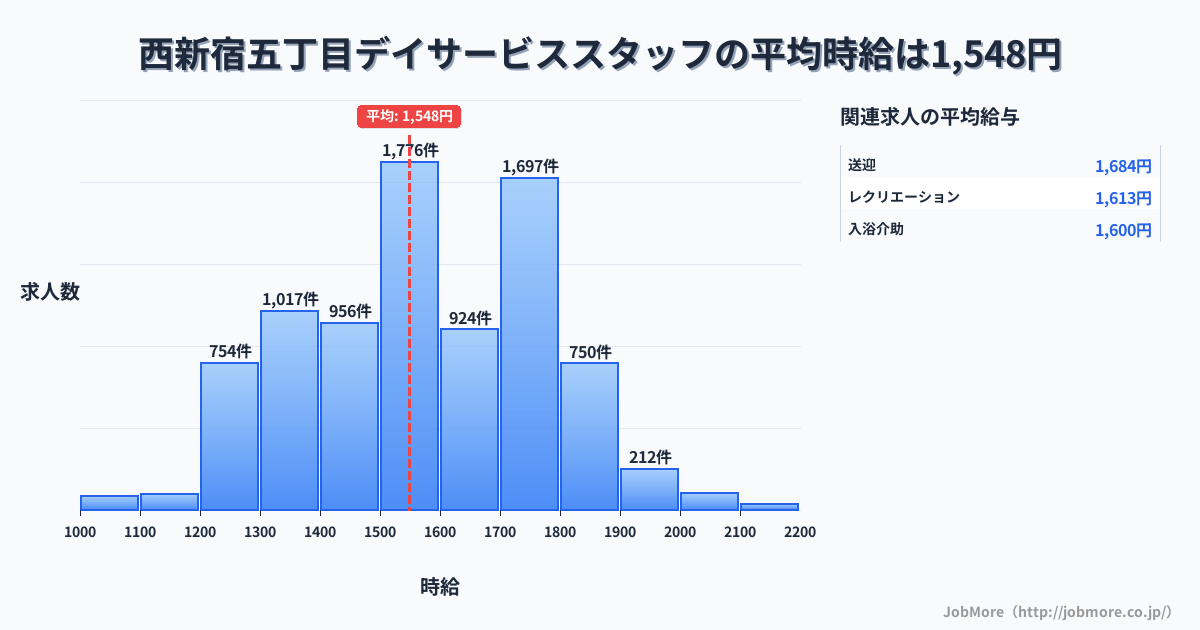 東京都新宿区西新宿五丁目駅周辺のデイサービススタッフの平均時給は1,548円です。中央値は1,530円、最頻値は1,500円〜1,600円です。