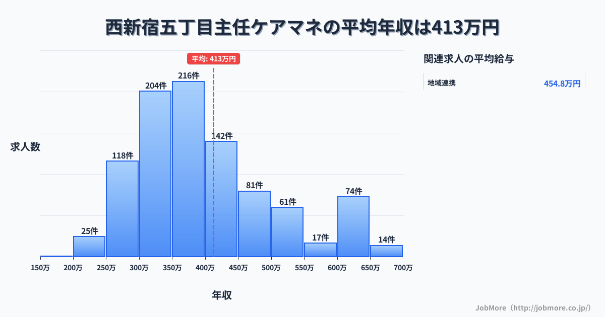 東京都新宿区西新宿五丁目駅周辺の主任ケアマネの平均年収は412万円です。中央値は376万円、最頻値は350万円〜400万円です。