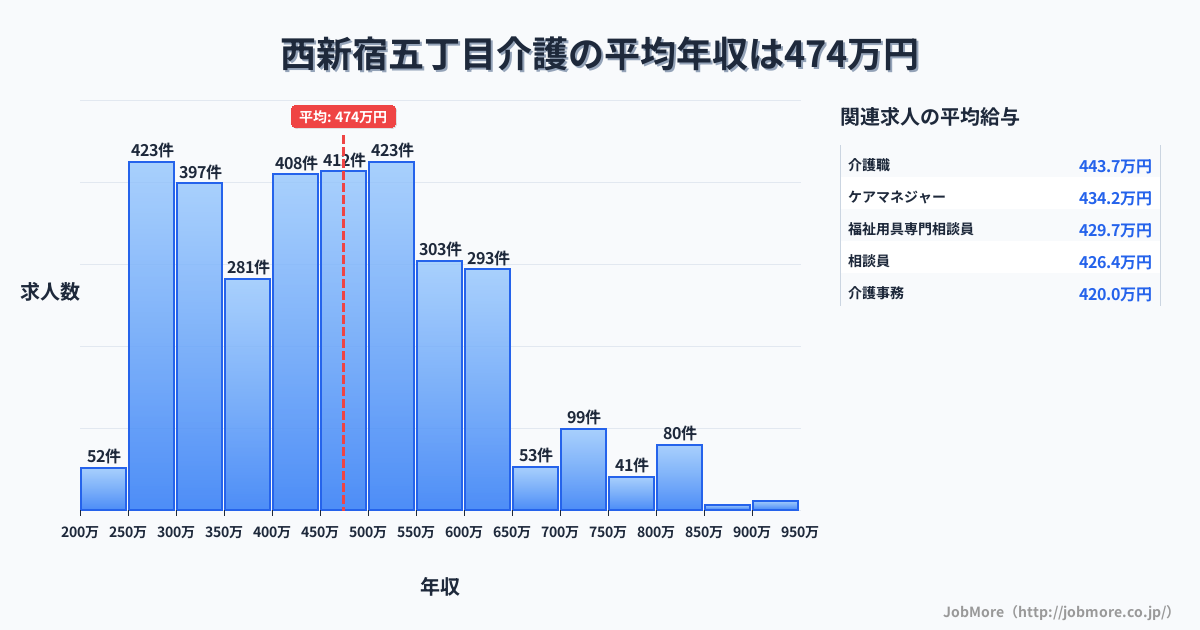 東京都新宿区西新宿五丁目駅周辺の介護の平均年収は474万円です。中央値は450万円、最頻値は500万円〜550万円です。