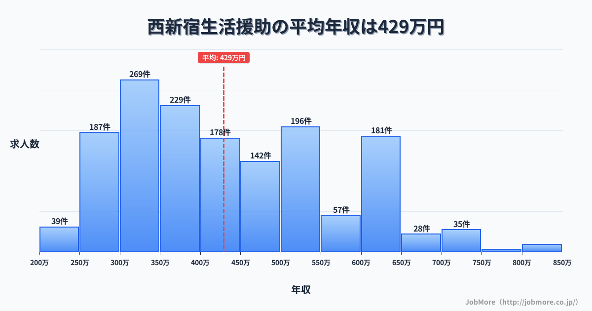 東京都新宿区西新宿駅周辺の生活援助の平均年収は429万円です。中央値は399万円、最頻値は300万円〜350万円です。