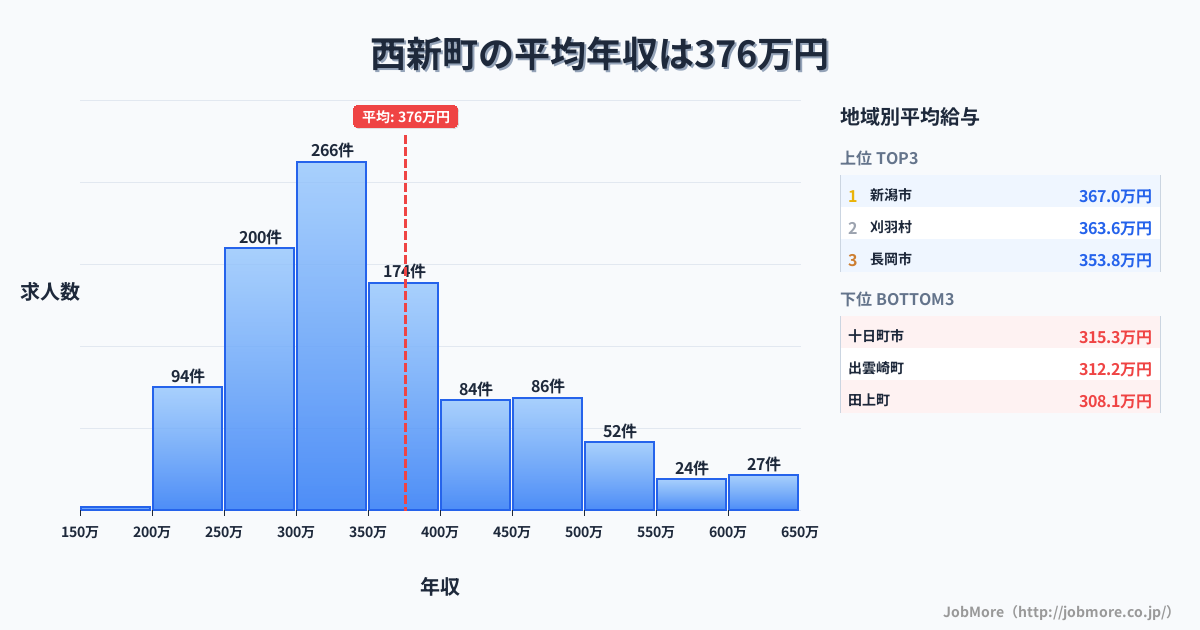新潟県内の平均年収は376万円です。中央値は343万円、最頻値は300万円〜350万円です。
