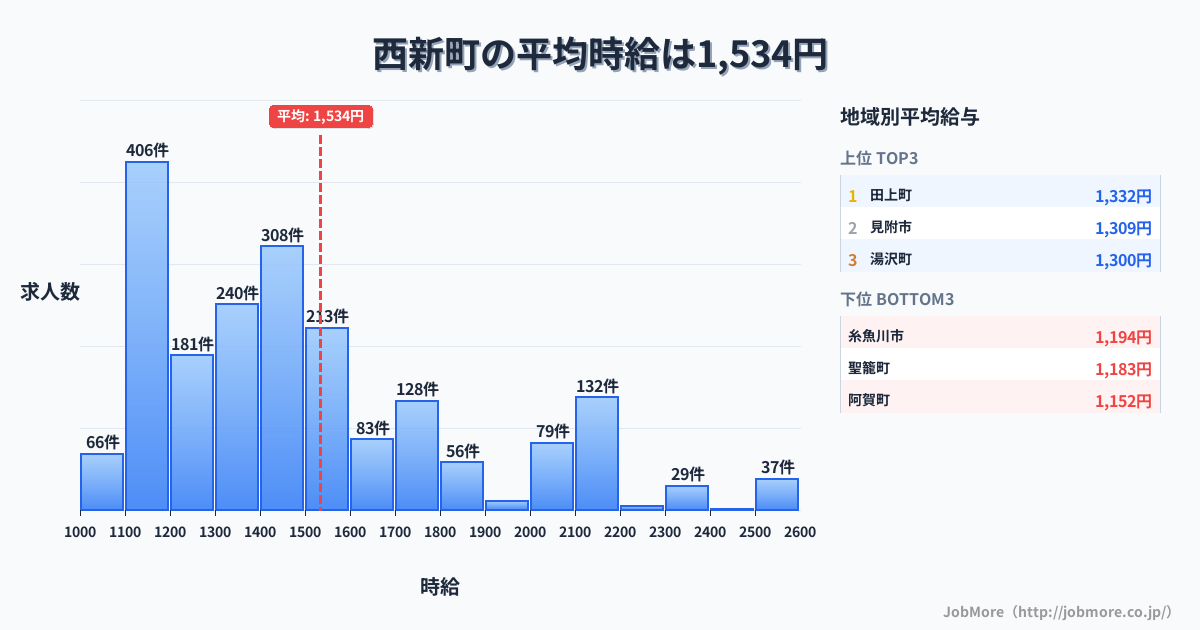 新潟県内の平均時給は1,534円です。中央値は1,400円、最頻値は1,100円〜1,200円です。