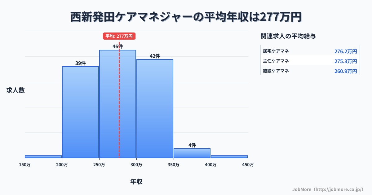 新潟県新発田市西新発田駅周辺のケアマネジャーの平均年収は276万円です。中央値は271万円、最頻値は250万円〜300万円です。