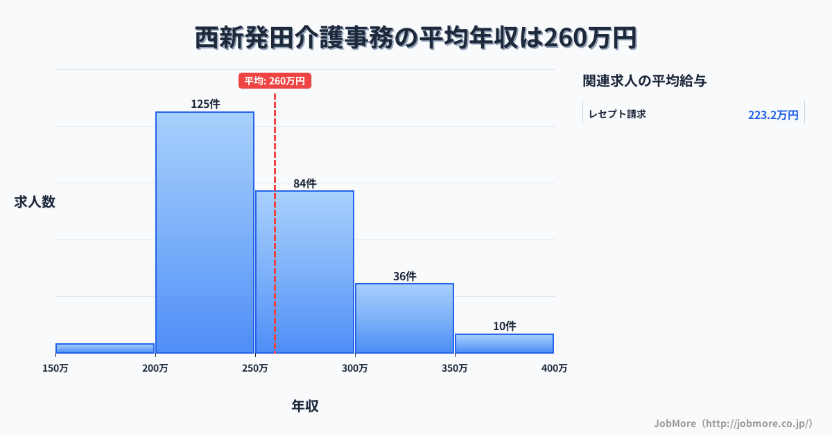 新潟県新発田市西新発田駅周辺の介護事務の平均年収は259万円です。中央値は249万円、最頻値は200万円〜250万円です。